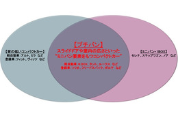 “プチバン”の人気が拡大中……時代に合ったキャラが人気の理由 イード調べ 画像