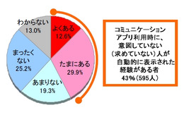 スマホアプリ、「自動表示機能による友達紹介」は経験者の約7割が“不快” 画像