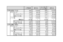 4月のパソコン市場はノートPC占有率が過去最大、タブレット統計も発表……JEITA調べ 画像