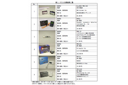 国民生活センター、デジタル式個人線量計6製品のテスト結果を公表……ネットショップなどで販売 画像