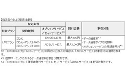 EMOBILE LTE、「フレッツ光」とのセットプランやフィルタリング機能などオプションを拡充