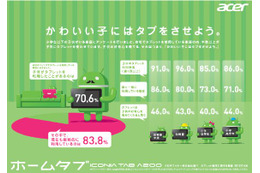 小学生以下の子供を持つ家庭を対象にしたタブレットの利用状況……日本エイサー調べ 画像