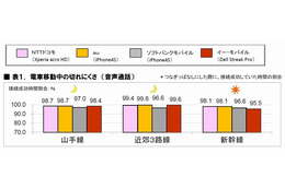 電車・高速道路・地下街…、スマホが切れにくいキャリアをICT総研が調査 画像