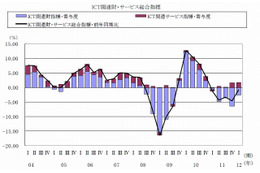 ICT経済、5四半期連続のマイナス成長……情報通信総研調べ 画像