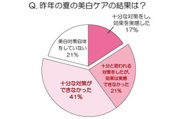 女性の6割、昨夏のスキンケアに失敗……“つもり美白”から卒業するための成分とは? 画像