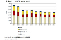 2012年の国内サーバー市場、 前年比成長率マイナス9.9％……今後もマイナス予測続く 画像