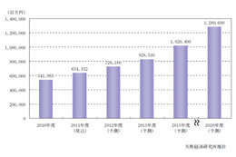 スマートハウス、2020年度にHEMS市場は2010年度の74倍に……矢野経済研調べ 画像