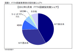 FTTH市場、KDDIが初めてシェア10%を超える……MM総研調べ 画像
