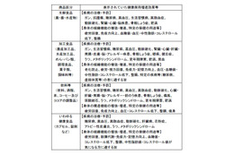 消費者庁、ネットにおける健康食品の虚偽・誇大表示で、153事業者に改善要請 画像