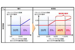 NTT東西、料金回収代行「フレッツ・まとめて支払い」を拡充 画像