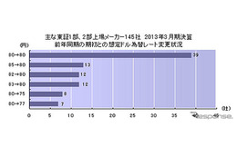 上場企業ドル想定レート、80円が最多…東京商工リサーチ 画像