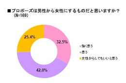 プロポーズは男からする?!……プロポーズの日を前に実態調査 画像