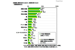 農業に興味のある学生、「被災地での農業体験に参加したい」71.7% 画像