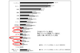 今後のリサイクル、注目は「家具」「車・バイク」「貴金属・ジュエリー」……田中貴金属工業調べ 画像