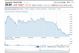 目を覆う惨状、Facebookの株価がまたも暴落して28ドル台に 画像