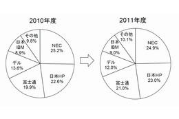 国内PCサーバ出荷、2011年度は06年度以来5年ぶりの増加……MM総研 画像