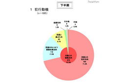 コミュニティサイト起因の被害児童数は、出会い系の4倍…警察庁 画像