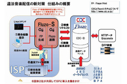 音楽権利者6団体2社、新技術導入による違法音楽配信対策を発表……「Fluzo」を活用し違法ファイル発見 画像