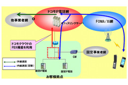 ドコモ、全国内線サービス「オフィスリンク」でクラウド型の仮想PBXタイプを提供 画像