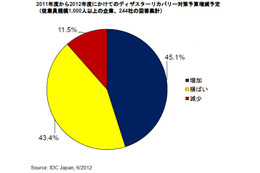 国内企業のディザスタリカバリ予算、大企業を中心に増加傾向……IDC調べ 画像