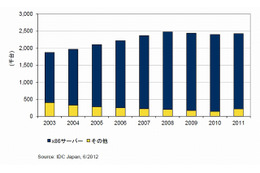 国内サーバ稼働台数は「242万2千台」、今後は減少予測……IDC調べ 画像