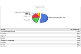 Google Chrome、シェア2位獲得ならず……Net Applicationsのブラウザシェア調査 画像