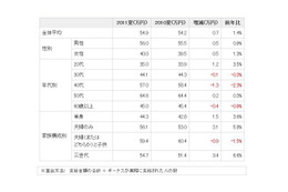 今夏ボーナスで人気のデジタル家電はやはり!? 薄型テレビは人気薄～カカクコム調べ 画像