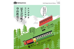 なんだ坂、こんな坂……世界の登山鉄道の勾配を比較 画像