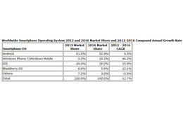 5年後にはWindows PhoneのシェアがiOSを追い抜く? IDCが市場予測を発表 画像