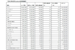 アジア各国のFacebook推定ユーザー数、日本は前月比38.5万人増で899万人に 画像