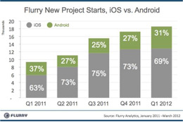 新登場するスマートフォンアプリの7割はiOS向け、Flurryが調査結果発表 画像