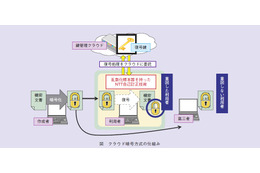 【テクニカルレポート】オンライン環境でのデータ保護の課題を抜本的に解決する「クラウド鍵管理型暗号方式」を開発……NTT技術ジャーナル 画像