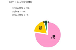 スマホユーザー、4人に1人が端末2台以上を保有……BIGLOBE調べ 画像