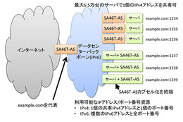 富士通、IPv6への円滑な移行を実現するデータセンター向け新技術を開発 画像