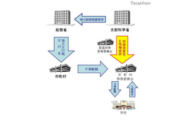 小中学校の教材整備計画に単年度800億円の地方交付税措置、ICT機器も対象 画像