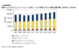 2011年の国内UC市場、震災やタイ洪水の影響を乗り越え、前年比2.3％増に……IDC調べ 画像