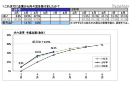 13卒生の内々定率、前年同時期より向上 画像