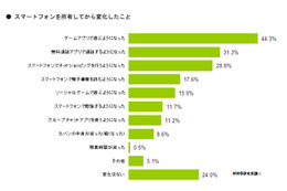 スマホユーザーの4割以上、「スマホを所有してからゲームアプリで遊ぶようになった」 画像