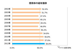 チャイルドシート未装着は4割以上 画像