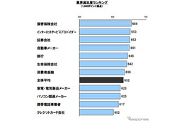 コールセンター満足度調査…インターネットサービスプロバイダーが業界別2位 画像