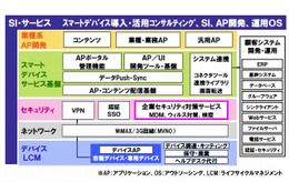 NEC、「スマートデバイス活用ソリューション」を体系化 画像