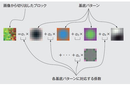 【テクニカルレポート】新興国テレビ向けAuto Clean技術……東芝レビュー