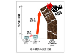 富士通研とNICTと九大、次世代暗号の解読で世界記録を達成 画像