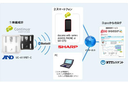 gooからだログ、コンティニュア体組成計とスマホを連動させるサービス開始