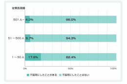 採用担当者の約1割、ソーシャルメディアをチェックした結果、不採用にした経験あり……garbs調べ 画像