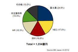 2012年第1Qの国内サーバ市場、前年同期比プラス4.9％の1,234億円に……IDC調べ 画像