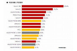 この夏、購入予定の端末・気になる端末ともに「GALAXY S3」がトップ……MMD研調べ 画像