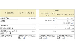 ドコモ、新たなXi定額プランを発表……月額4,935円、3GBまでは最大75Mbps 画像