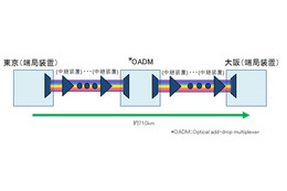 東京～大阪間、商用敷設ファイバケーブルにて「100Gbps-DWDM伝送」に国内初成功  画像