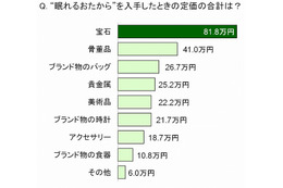 女性の7割が“眠れるおたから”を所有、その合計額は「47万円分」！ 画像